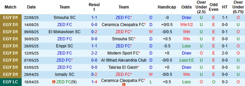 Nhận định, Soi kèo ZED FC vs Wadi Degla, 22h00 ngày 25/8: Chìm sâu vào khủng hoảng - Ảnh 3