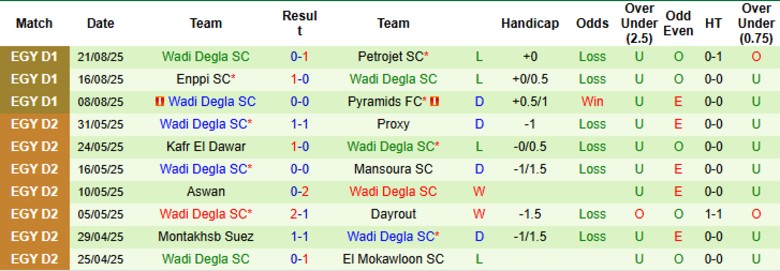 Nhận định, Soi kèo ZED FC vs Wadi Degla, 22h00 ngày 25/8: Chìm sâu vào khủng hoảng - Ảnh 4