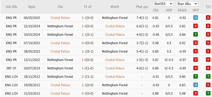 Soi kèo phạt góc Crystal Palace vs Nottingham, 20h ngày 24/08 - Ảnh 6