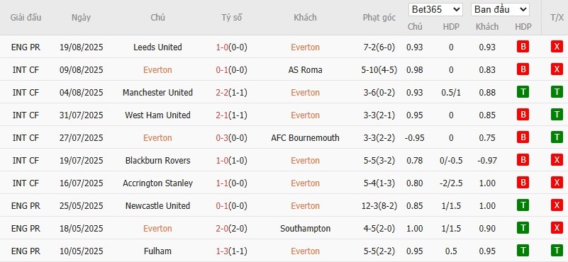 Soi kèo phạt góc Everton vs Brighton, 20h ngày 24/08 - Ảnh 3