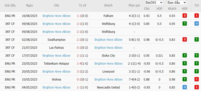 Soi kèo phạt góc Everton vs Brighton, 20h ngày 24/08 - Ảnh 5