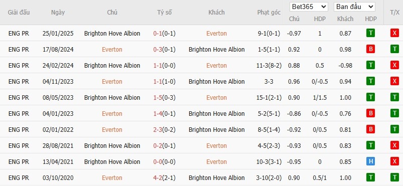 Soi kèo phạt góc Everton vs Brighton, 20h ngày 24/08 - Ảnh 6