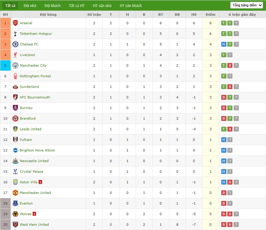 Soi kèo phạt góc Everton vs Brighton, 20h ngày 24/08 - Ảnh 7