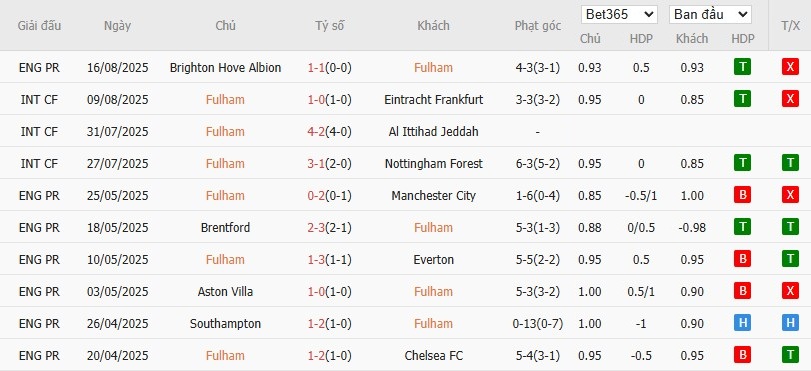 Soi kèo phạt góc Fulham vs MU, 22h30 ngày 24/08 - Ảnh 4