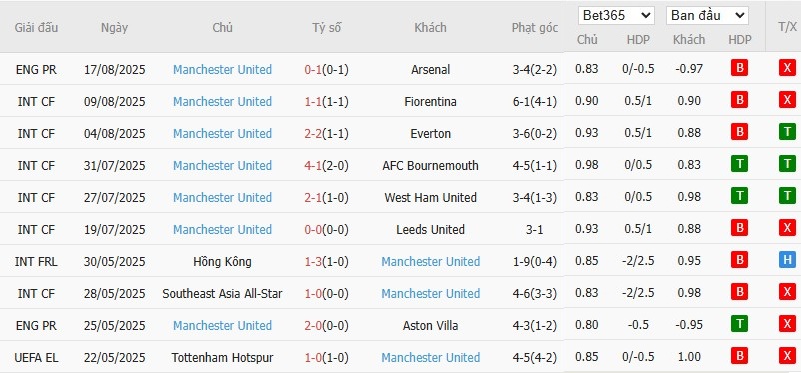 Soi kèo phạt góc Fulham vs MU, 22h30 ngày 24/08 - Ảnh 5