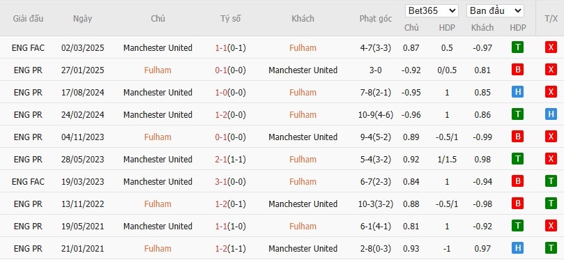 Soi kèo phạt góc Fulham vs MU, 22h30 ngày 24/08 - Ảnh 6