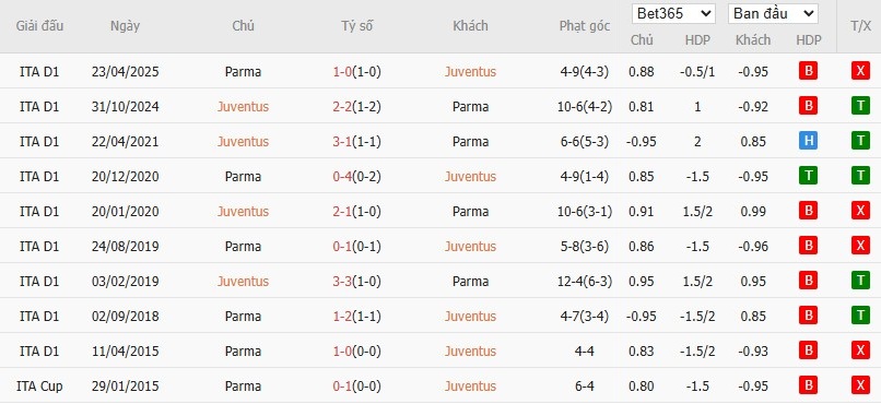 Soi kèo phạt góc Juventus vs Parma, 1h45 ngày 25/08 - Ảnh 5