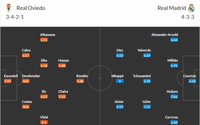 Soi kèo phạt góc Real Oviedo vs Real Madrid, 2h30 ngày 25/08 - Ảnh 3