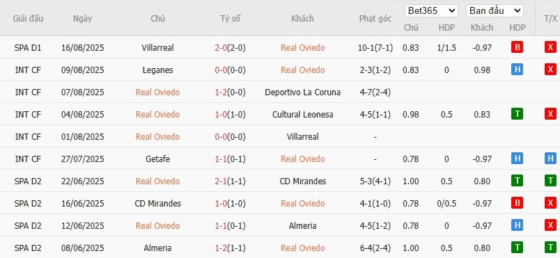 Soi kèo phạt góc Real Oviedo vs Real Madrid, 2h30 ngày 25/08 - Ảnh 4