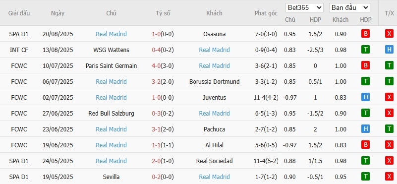 Soi kèo phạt góc Real Oviedo vs Real Madrid, 2h30 ngày 25/08 - Ảnh 5