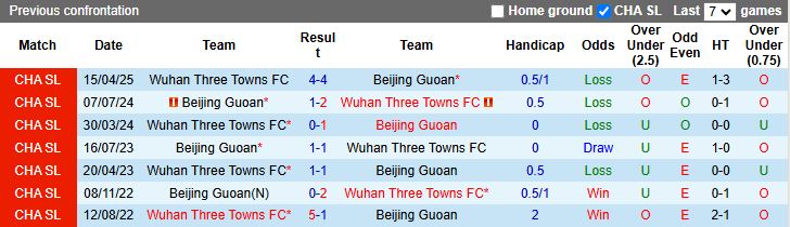 Nhận định, Soi kèo Beijing Guoan vs Wuhan Three Towns 19h00 ngày 25/8: Cơn mưa bàn thắng - Ảnh 1