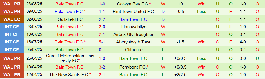Nhận định, Soi kèo Caernarfon Town vs Bala Town, 20h30 ngày 25/8: Không thua đậm - Ảnh 1