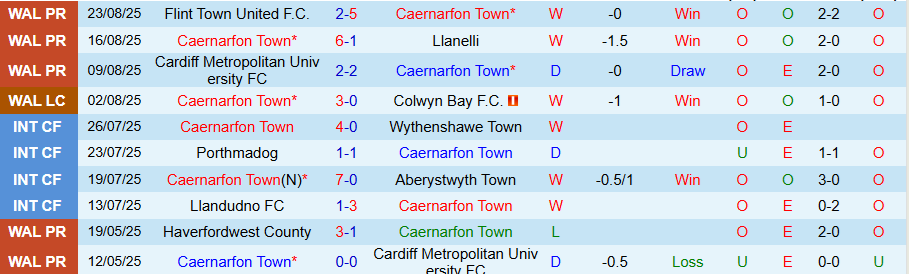 Nhận định, Soi kèo Caernarfon Town vs Bala Town, 20h30 ngày 25/8: Không thua đậm - Ảnh 2