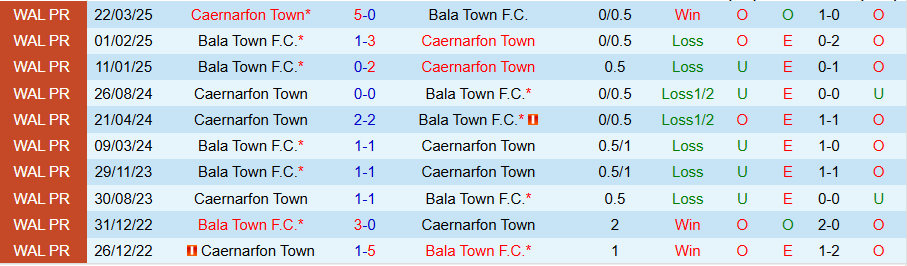 Nhận định, Soi kèo Caernarfon Town vs Bala Town, 20h30 ngày 25/8: Không thua đậm - Ảnh 3