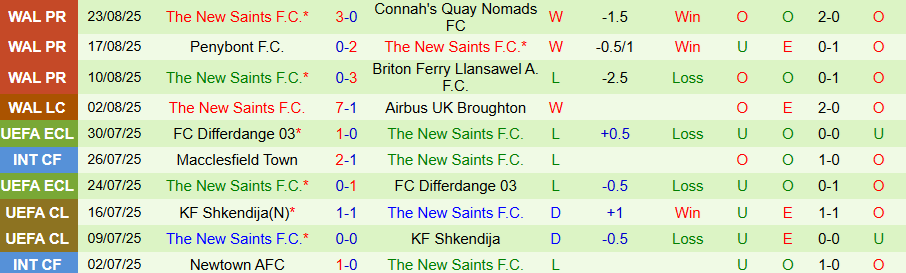 Nhận định, Soi kèo Colwyn Bay vs The New Saints, 20h30 ngày 25/8: Không dễ bắt nạt kẻ yếu - Ảnh 1