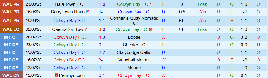 Nhận định, Soi kèo Colwyn Bay vs The New Saints, 20h30 ngày 25/8: Không dễ bắt nạt kẻ yếu - Ảnh 2