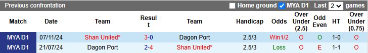 Nhận định, Soi kèo Dagon Port vs Shan United 16h00 ngày 26/8: 3 điểm ngày ra quân - Ảnh 1
