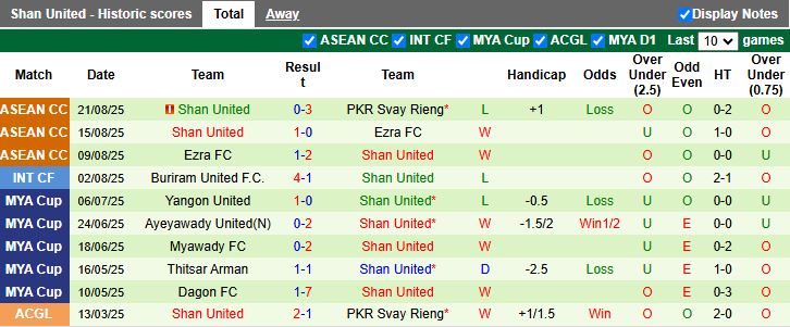 Nhận định, Soi kèo Dagon Port vs Shan United 16h00 ngày 26/8: 3 điểm ngày ra quân - Ảnh 3