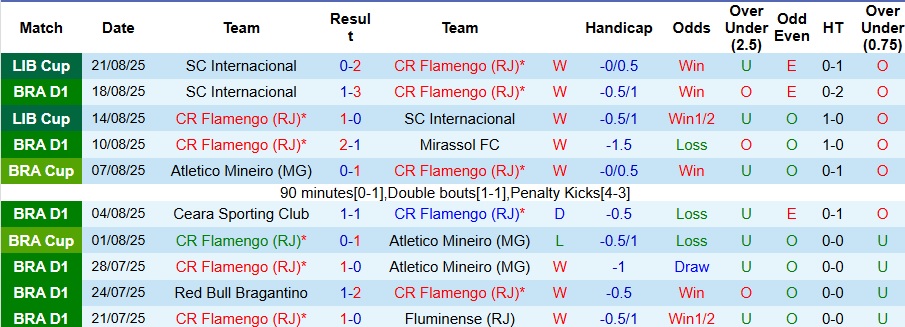 Thống kê kết quả và kèo thẻ phạt trận Flamengo vs Vitoria