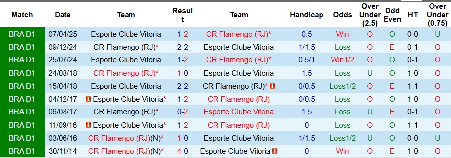 Lịch sử đối đầu Flamengo vs Vitoria, 10 trận gần nhất