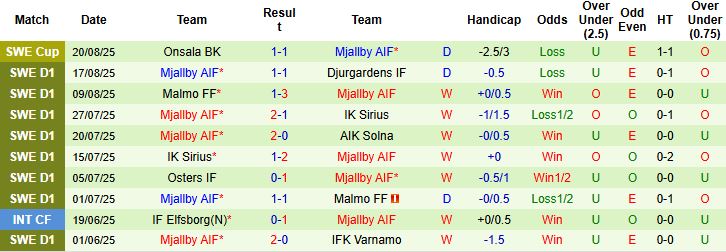 Dữ liệu thẻ phạt và kèo tài xỉu trận GAIS vs Mjällby tại Allsvenskan