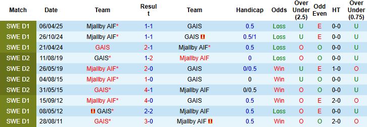 Bảng phong độ và lịch sử đối đầu GAIS vs Mjällby tại Allsvenskan