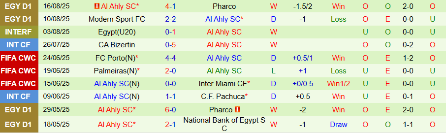 Nhận định, Soi kèo Ghazl El Mahalla vs Al Ahly, 22h00 ngày 25/8: Phá vỡ bê tông - Ảnh 1
