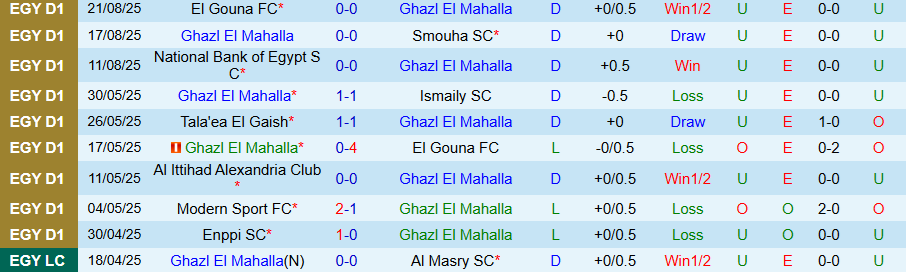 Nhận định, Soi kèo Ghazl El Mahalla vs Al Ahly, 22h00 ngày 25/8: Phá vỡ bê tông - Ảnh 2