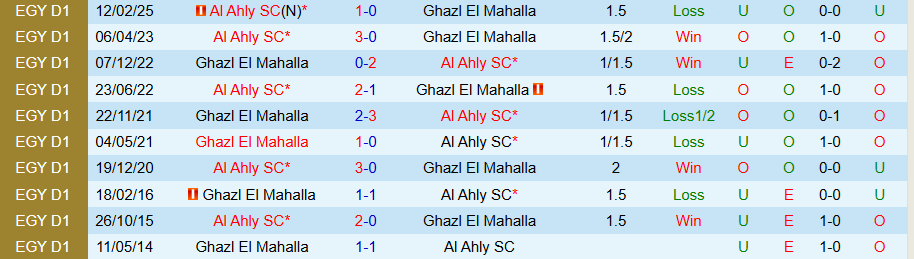 Nhận định, Soi kèo Ghazl El Mahalla vs Al Ahly, 22h00 ngày 25/8: Phá vỡ bê tông - Ảnh 3