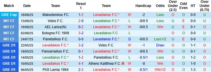 Nhận định, Soi kèo Levadiakos vs Kifisia 23h30 ngày 25/08: Bắt nạt tân binh - Ảnh 3