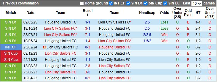 Nhận định, Soi kèo Lion City Sailors vs Hougang United 18h30 ngày 25/8: 3 điểm đầu tay - Ảnh 1