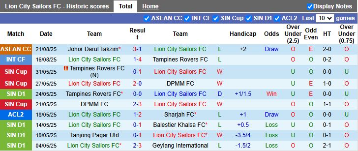 Nhận định, Soi kèo Lion City Sailors vs Hougang United 18h30 ngày 25/8: 3 điểm đầu tay - Ảnh 2