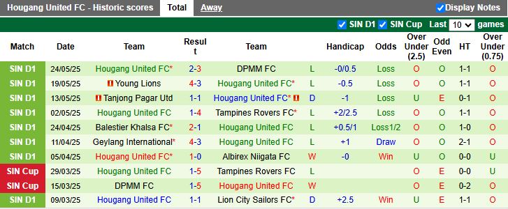 Nhận định, Soi kèo Lion City Sailors vs Hougang United 18h30 ngày 25/8: 3 điểm đầu tay - Ảnh 3