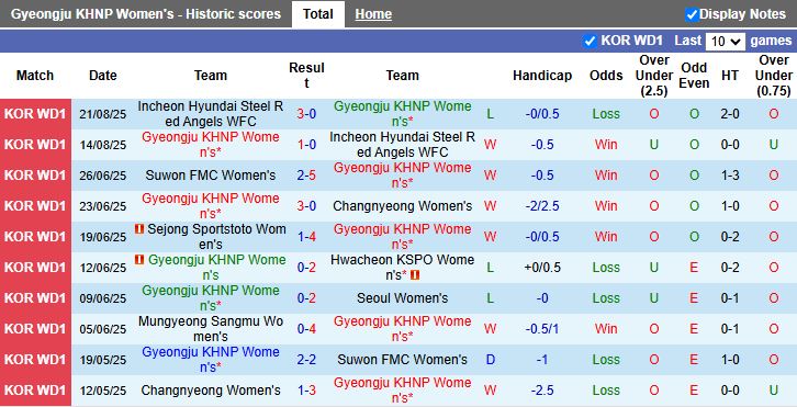 Nhận định, Soi kèo Nữ Gyeongju KHNP vs Nữ Mungyeong Sangmu 17h00 ngày 25/8: 3 điểm ở lại - Ảnh 2