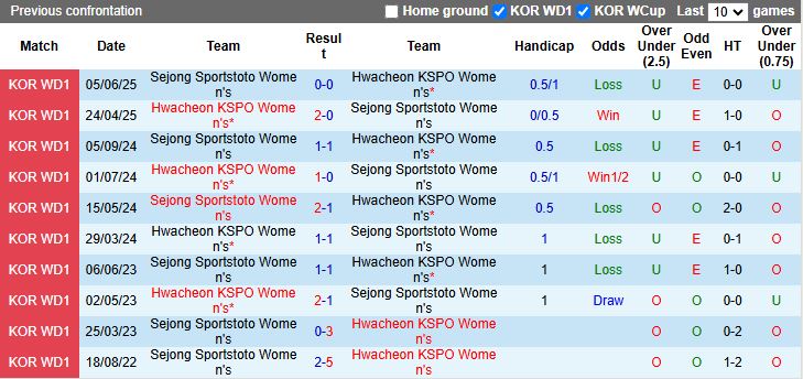 Nhận định, Soi kèo Nữ Hwacheon KSPO vs Nữ Sejong Sportstoto 17h00 ngày 25/8: Khẳng định vị thế - Ảnh 1