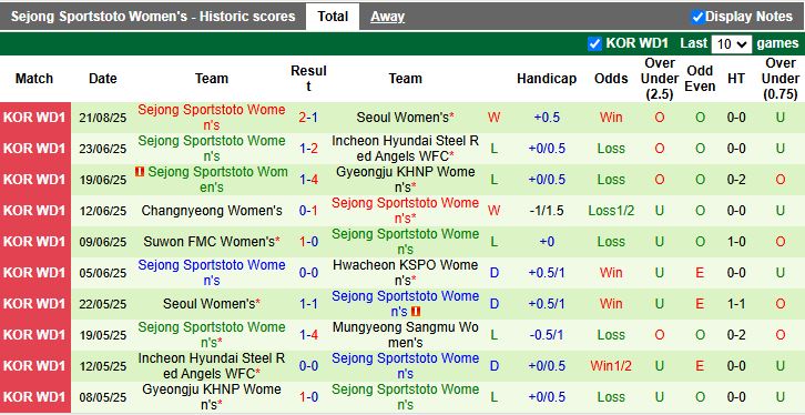 Nhận định, Soi kèo Nữ Hwacheon KSPO vs Nữ Sejong Sportstoto 17h00 ngày 25/8: Khẳng định vị thế - Ảnh 3