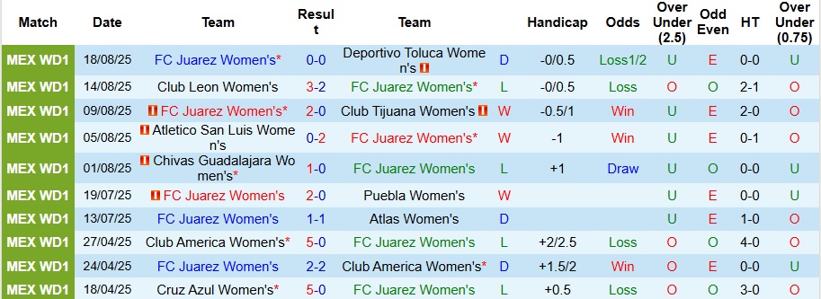 Nhận định, Soi kèo Nữ Juarez vs Nữ Mazatlan 10h ngày 26/8: Mở tiệc bàn thắng - Ảnh 1