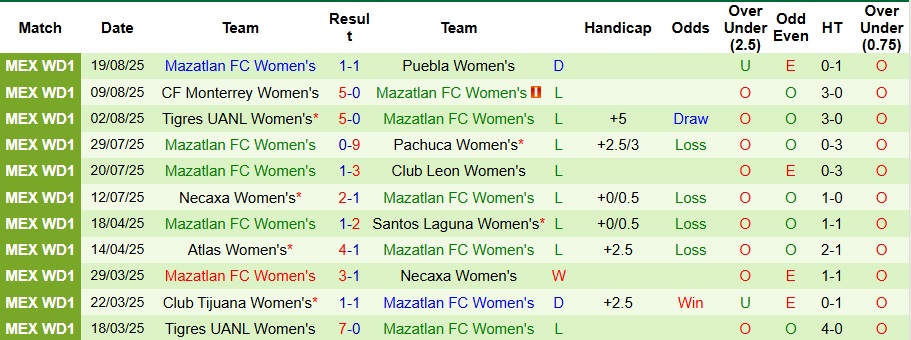 Nhận định, Soi kèo Nữ Juarez vs Nữ Mazatlan 10h ngày 26/8: Mở tiệc bàn thắng - Ảnh 2