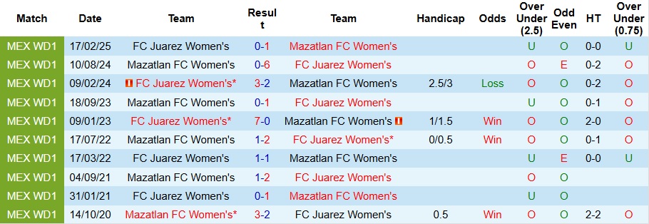Nhận định, Soi kèo Nữ Juarez vs Nữ Mazatlan 10h ngày 26/8: Mở tiệc bàn thắng - Ảnh 3