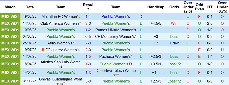 Nhận định, Soi kèo Nữ Puebla vs Nữ Club Leon 8h ngày 26/8: Sức mạnh áp đảo - Ảnh 1