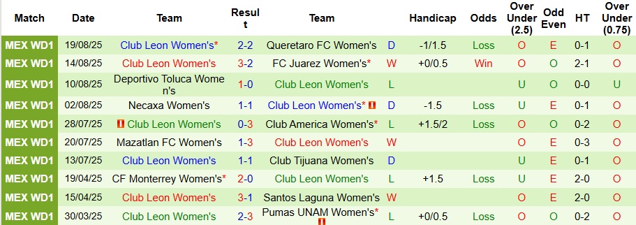 Nhận định, Soi kèo Nữ Puebla vs Nữ Club Leon 8h ngày 26/8: Sức mạnh áp đảo - Ảnh 2