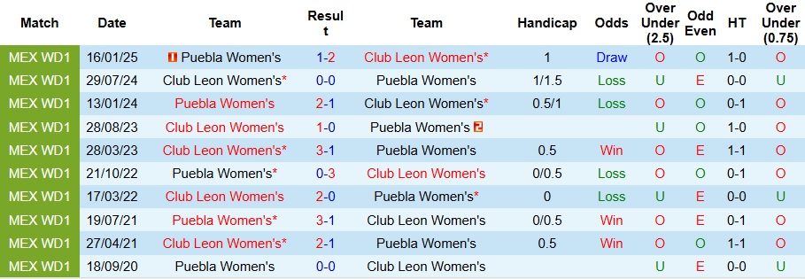 Nhận định, Soi kèo Nữ Puebla vs Nữ Club Leon 8h ngày 26/8: Sức mạnh áp đảo - Ảnh 3