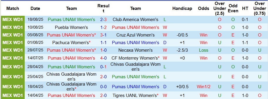 Nhận định, Soi kèo Nữ Pumas UNAM vs Nữ Club Tijuana 7h ngày 26/8: Bỏ túi 3 điểm - Ảnh 1