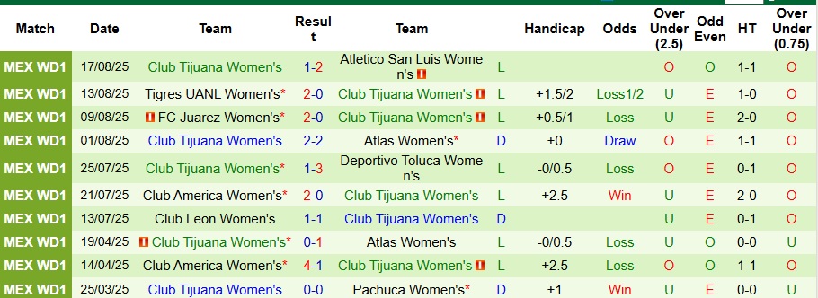 Nhận định, Soi kèo Nữ Pumas UNAM vs Nữ Club Tijuana 7h ngày 26/8: Bỏ túi 3 điểm - Ảnh 2