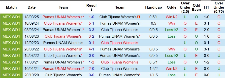 Nhận định, Soi kèo Nữ Pumas UNAM vs Nữ Club Tijuana 7h ngày 26/8: Bỏ túi 3 điểm - Ảnh 3