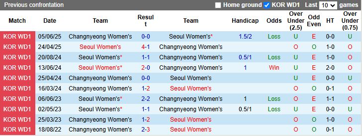 Nhận định, Soi kèo Nữ Seoul vs Nữ Changnyeong 17h00 ngày 25/8: Thắng trận trở lại - Ảnh 1