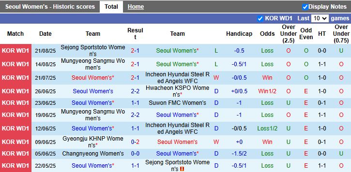 Nhận định, Soi kèo Nữ Seoul vs Nữ Changnyeong 17h00 ngày 25/8: Thắng trận trở lại - Ảnh 2