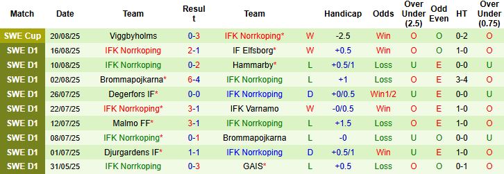 Số liệu kèo tài xỉu và xu hướng bàn thắng Osters vs Norrkoping