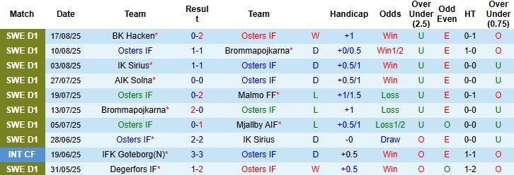 Thống kê đội hình, lực lượng Osters vs Norrkoping trước giờ bóng lăn