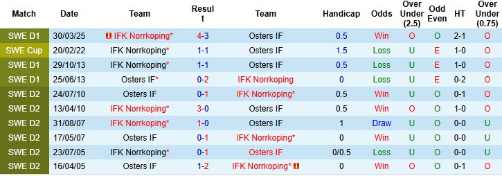 Biểu đồ phong độ và lịch sử đối đầu Osters gặp Norrkoping